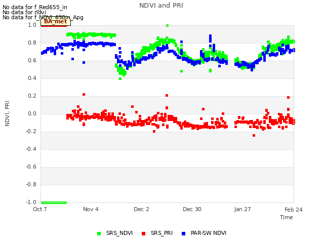 plot of NDVI and PRI