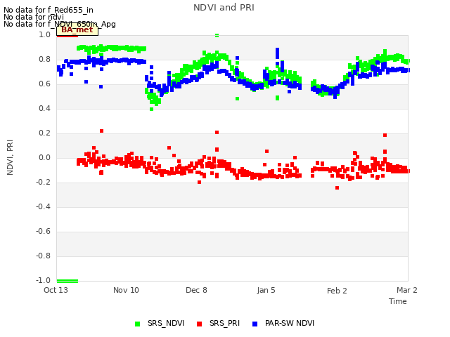 plot of NDVI and PRI