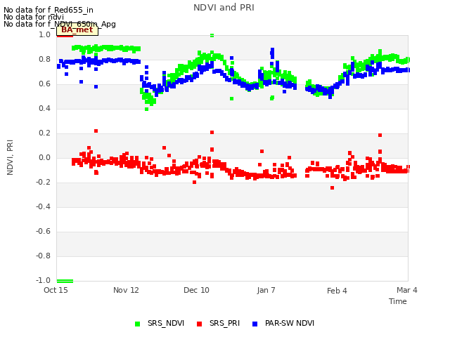 plot of NDVI and PRI