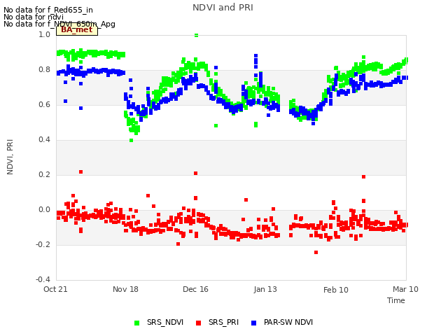 plot of NDVI and PRI