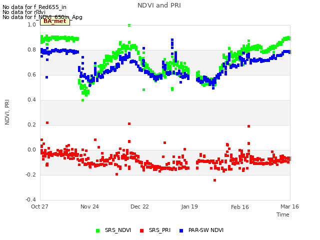 plot of NDVI and PRI