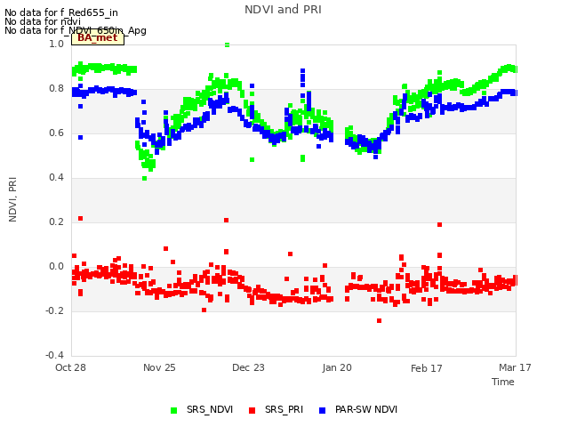 plot of NDVI and PRI