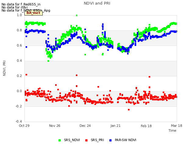 plot of NDVI and PRI