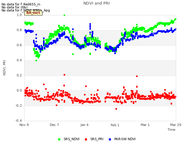 plot of NDVI and PRI