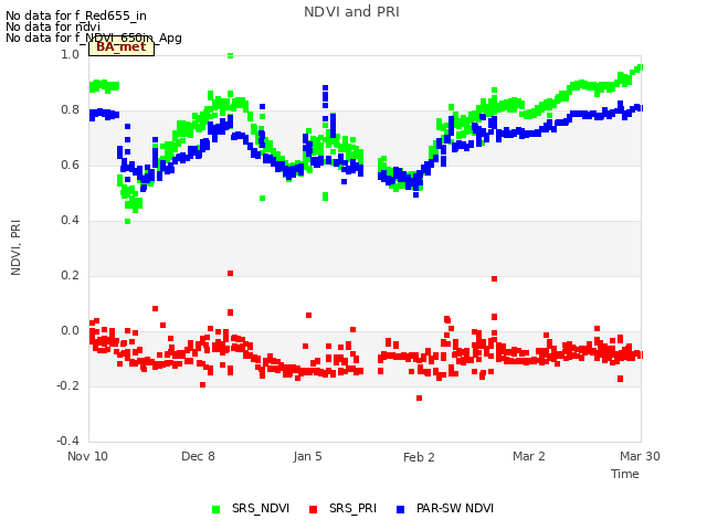 plot of NDVI and PRI