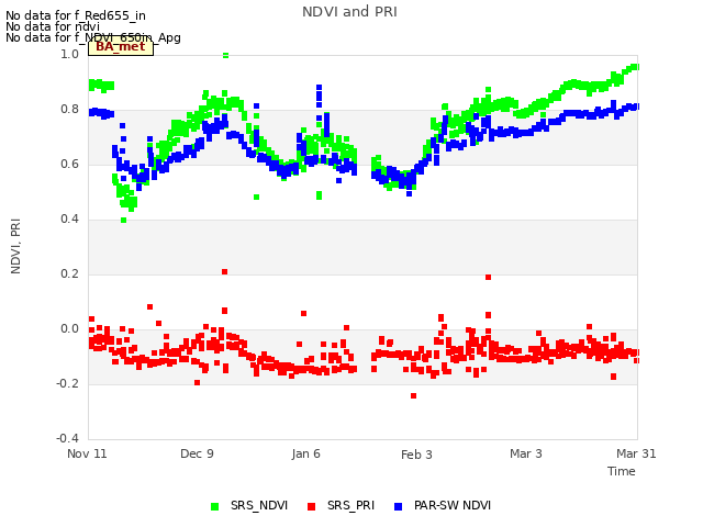 plot of NDVI and PRI