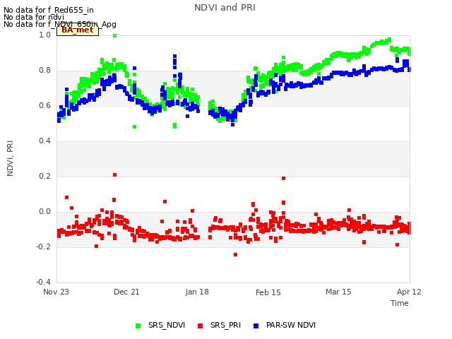 plot of NDVI and PRI