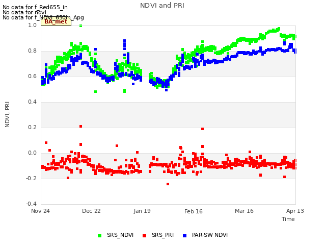 plot of NDVI and PRI