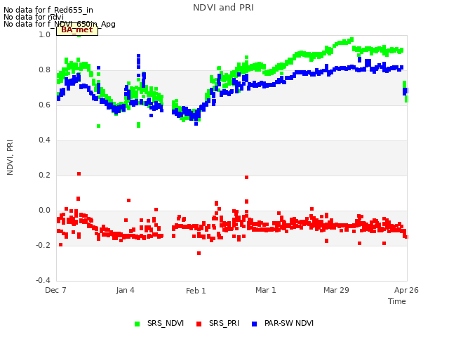 plot of NDVI and PRI