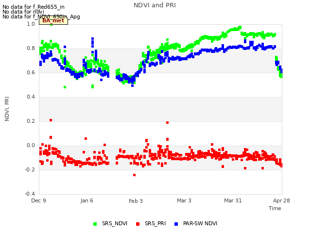 plot of NDVI and PRI