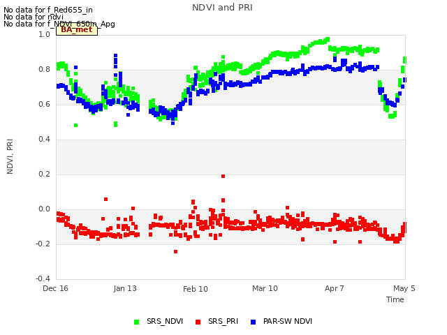 plot of NDVI and PRI