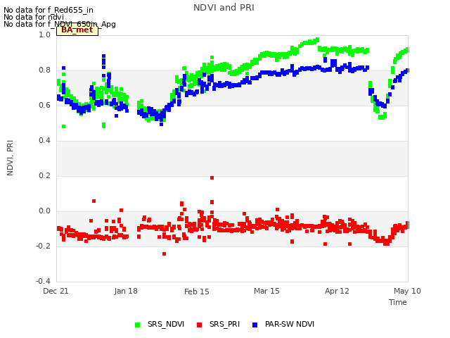 plot of NDVI and PRI