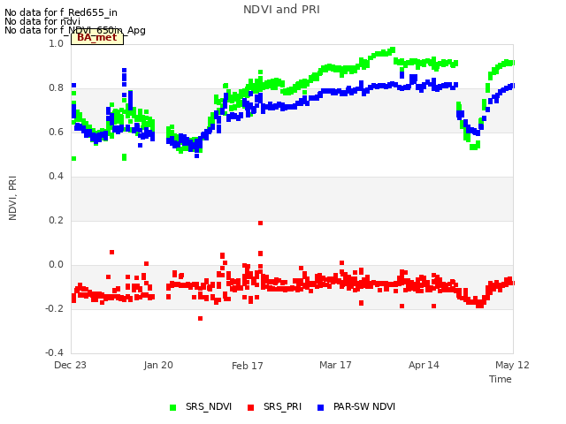 plot of NDVI and PRI