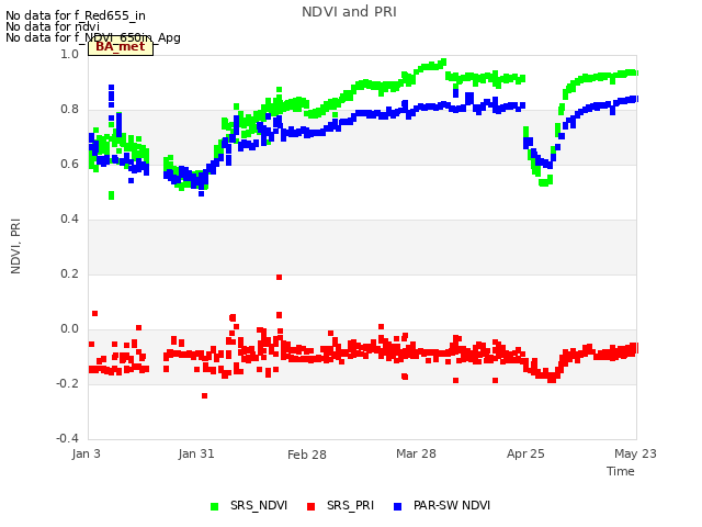 plot of NDVI and PRI