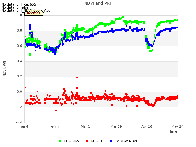 plot of NDVI and PRI