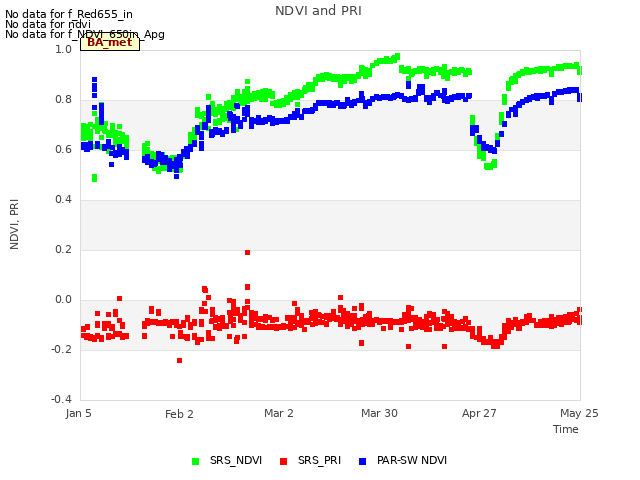 plot of NDVI and PRI