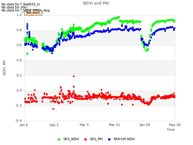 plot of NDVI and PRI