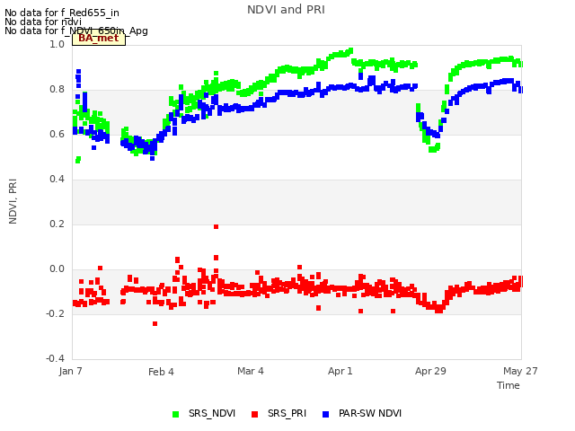 plot of NDVI and PRI