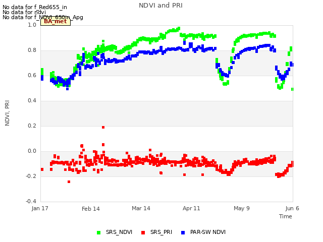 plot of NDVI and PRI