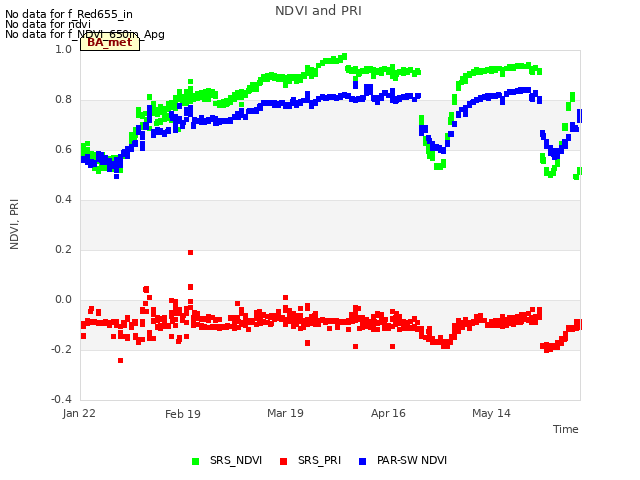 plot of NDVI and PRI