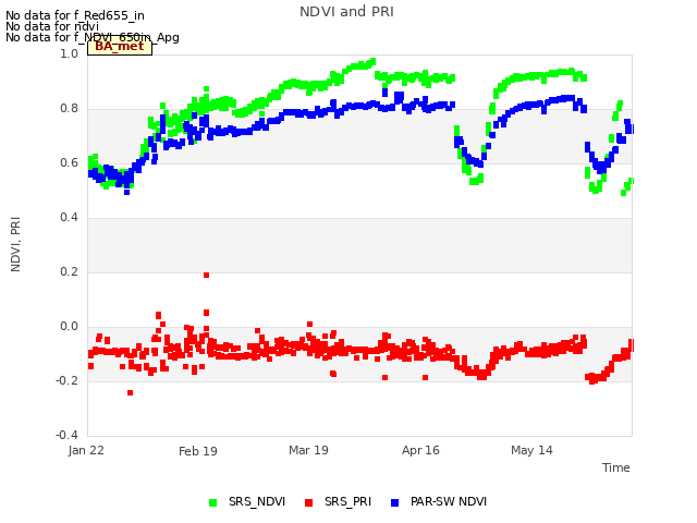 plot of NDVI and PRI