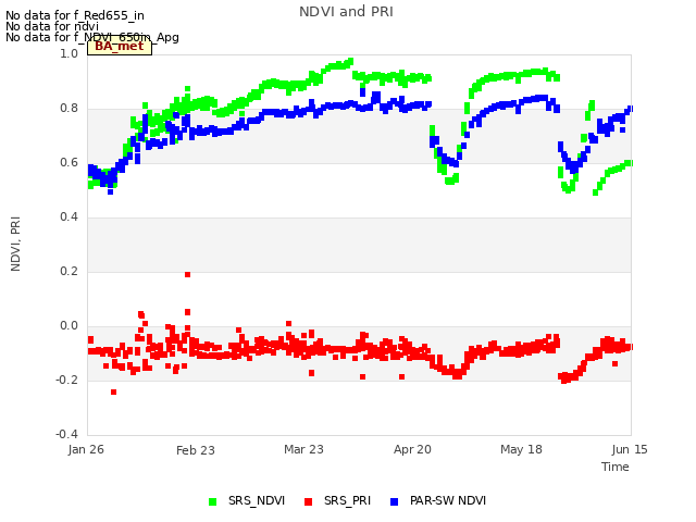 plot of NDVI and PRI