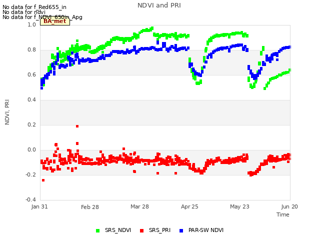 plot of NDVI and PRI