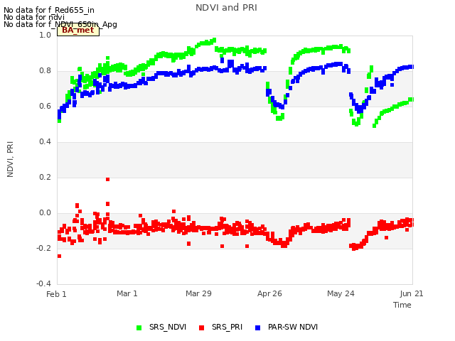 plot of NDVI and PRI