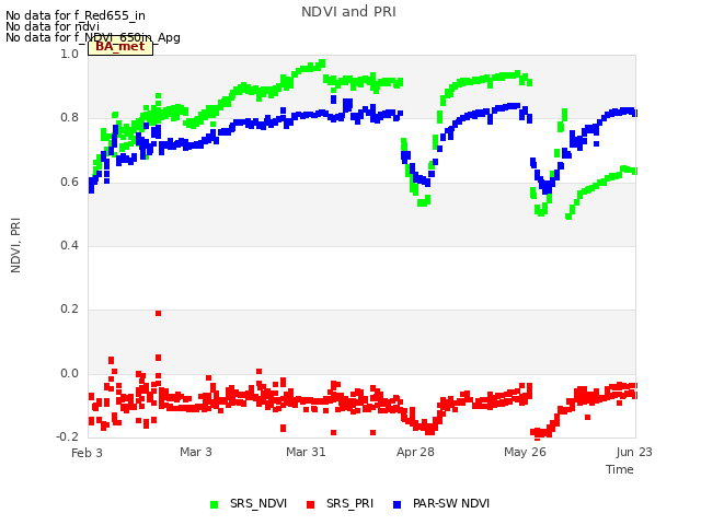 plot of NDVI and PRI