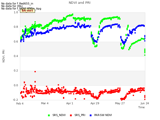 plot of NDVI and PRI