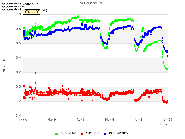 plot of NDVI and PRI