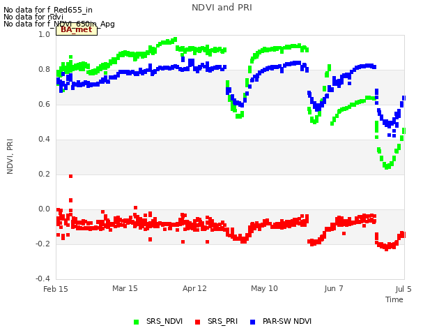 plot of NDVI and PRI