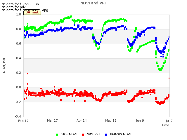 plot of NDVI and PRI