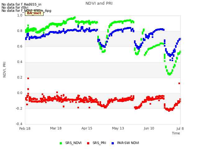 plot of NDVI and PRI