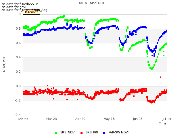 plot of NDVI and PRI