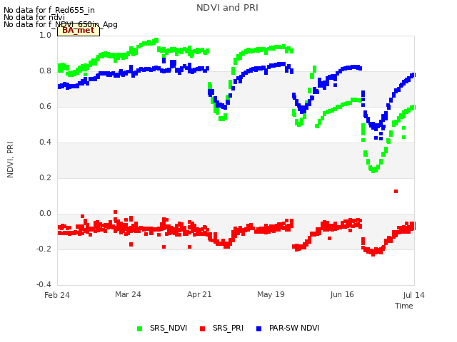 plot of NDVI and PRI