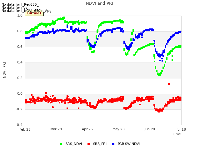 plot of NDVI and PRI