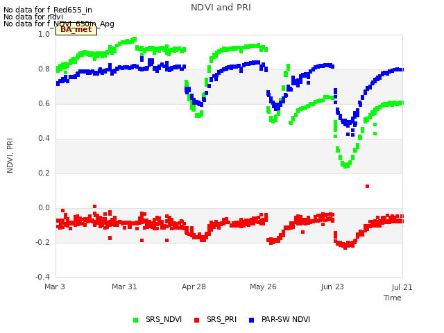 plot of NDVI and PRI