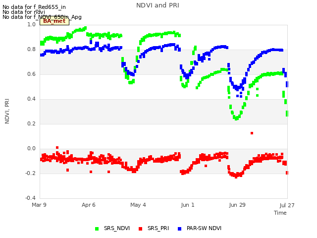 plot of NDVI and PRI