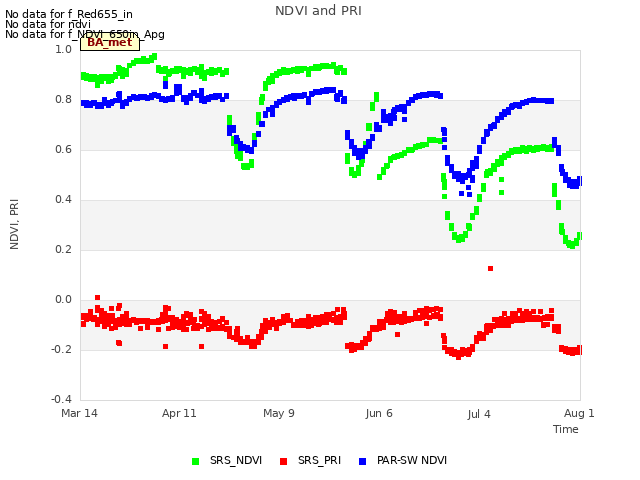 plot of NDVI and PRI