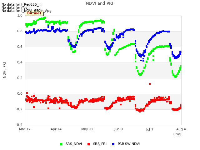 plot of NDVI and PRI