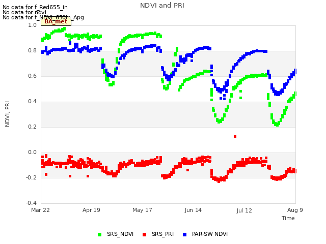 plot of NDVI and PRI