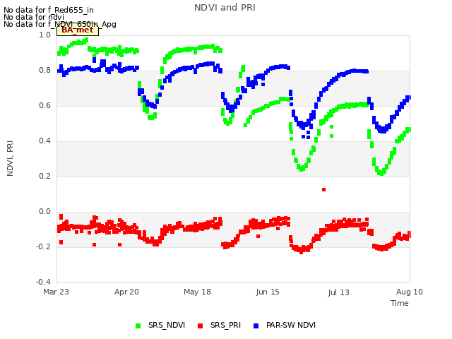 plot of NDVI and PRI