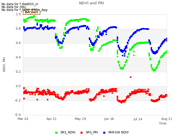 plot of NDVI and PRI