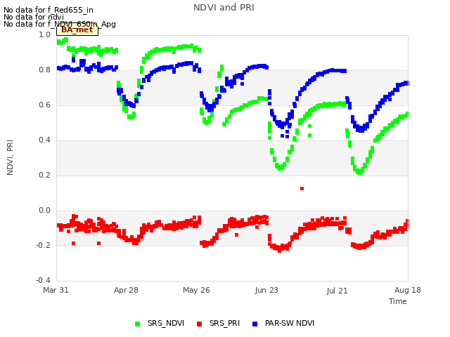 plot of NDVI and PRI