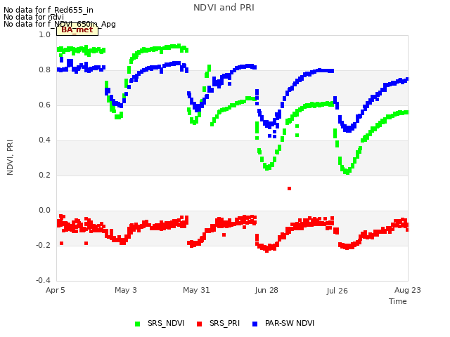 plot of NDVI and PRI
