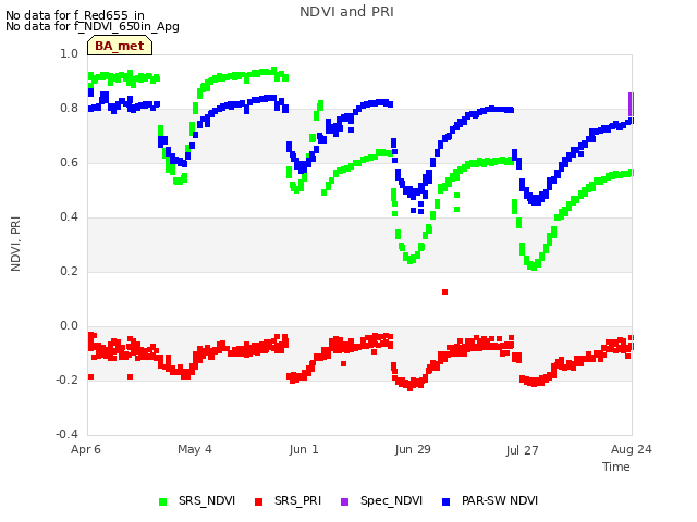 plot of NDVI and PRI