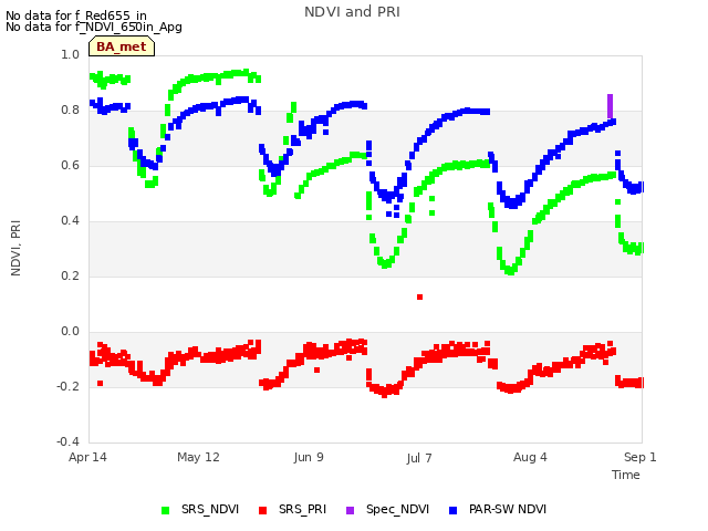 plot of NDVI and PRI