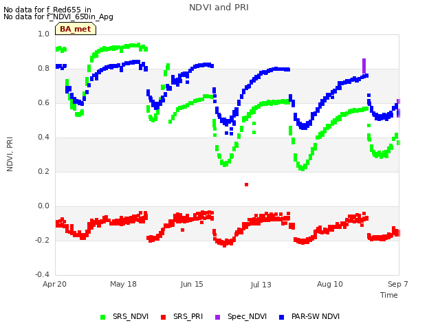 plot of NDVI and PRI