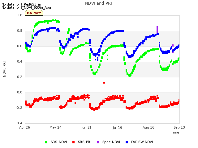 plot of NDVI and PRI